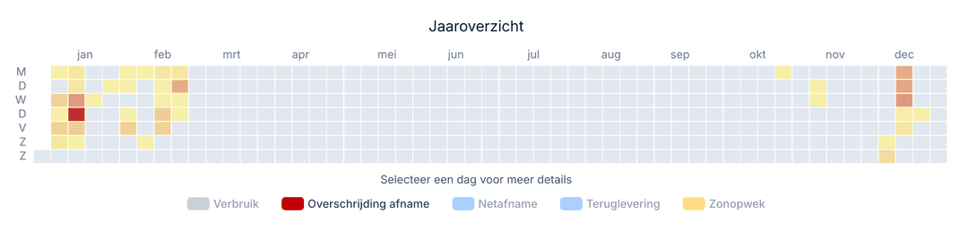 Asset configuratie matrix