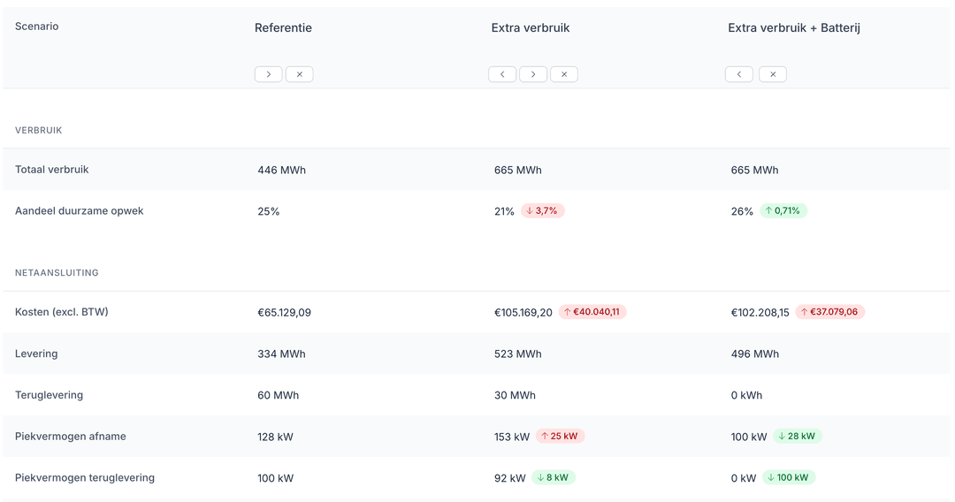 Scenario vergelijking