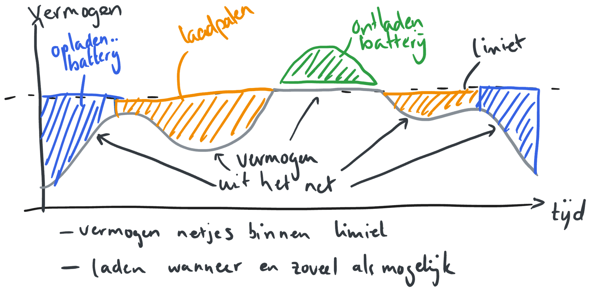 loadshifting