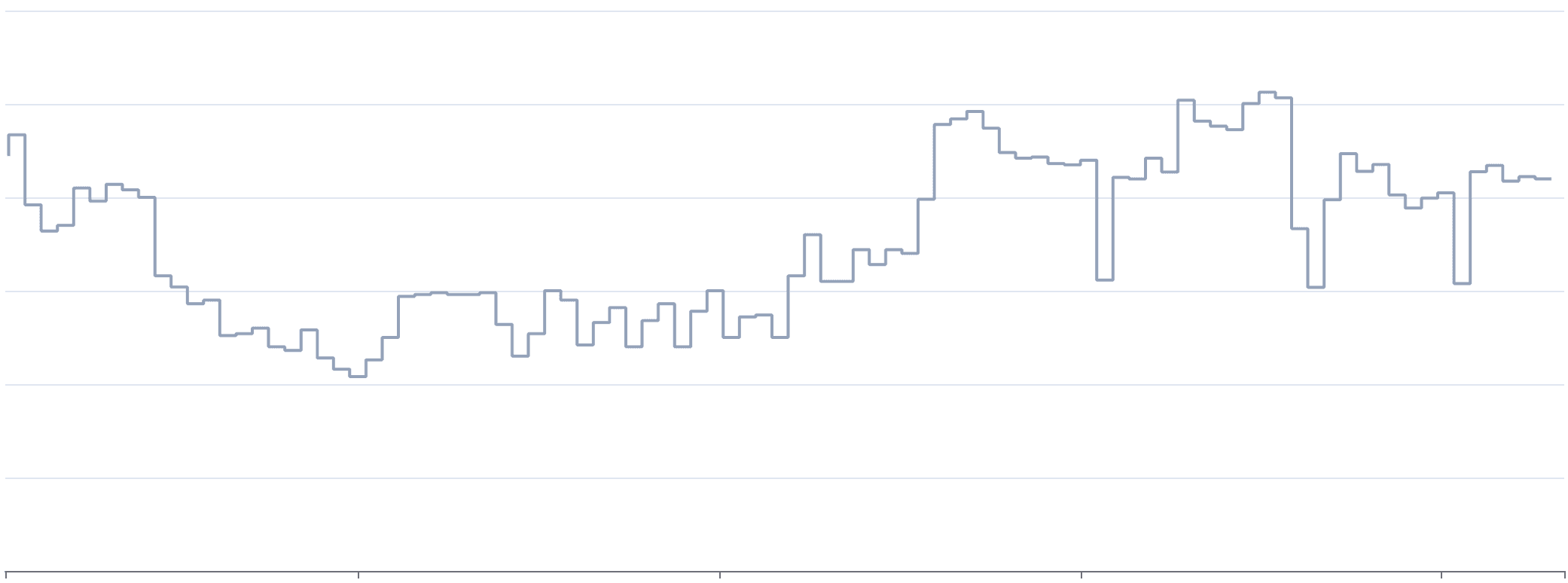 Load chart